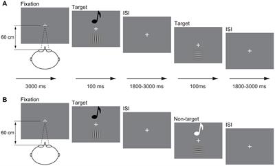 Aging effect of cross-modal interactions during audiovisual detection and discrimination by behavior and ERPs